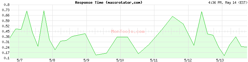 massrotator.com Slow or Fast