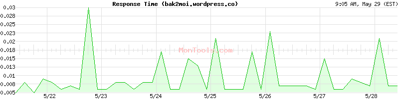 bak2moi.wordpress.com Slow or Fast