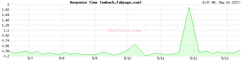 embach.fabpage.com Slow or Fast