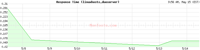 linuxhosts.duoserver Slow or Fast