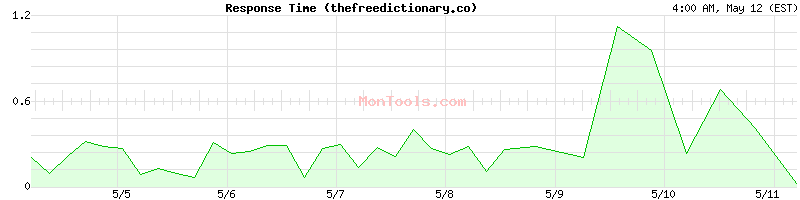 thefreedictionary.co Slow or Fast