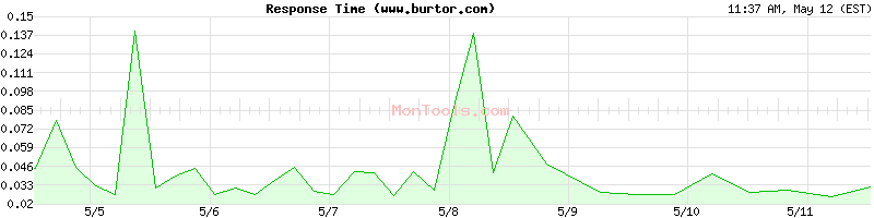 www.burtor.com Slow or Fast