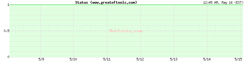 www.greatoftools.com Up or Down