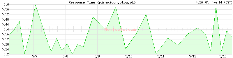 piramidon.blog.pl Slow or Fast