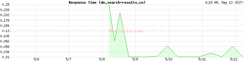 de.search-results.co Slow or Fast