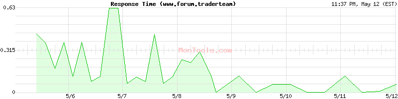 www.forum.traderteam Slow or Fast