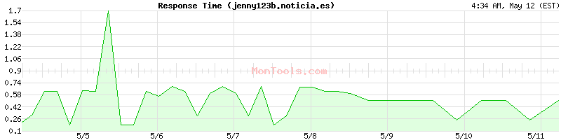 jenny123b.noticia.es Slow or Fast