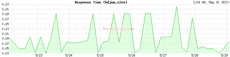 hdjum.site Slow or Fast