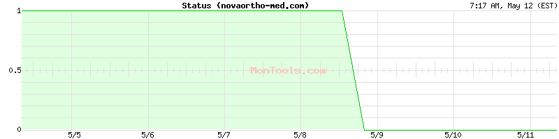 novaortho-med.com Up or Down