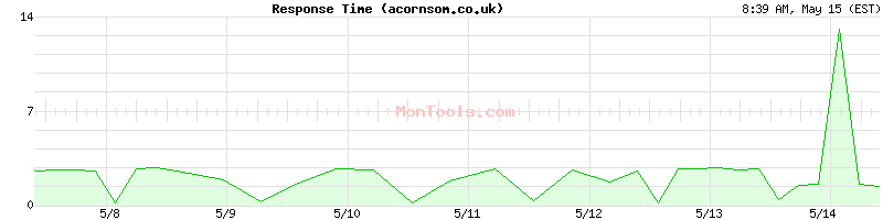 acornsom.co.uk Slow or Fast