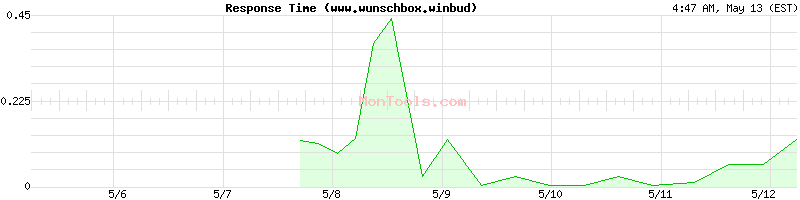 www.wunschbox.winbud Slow or Fast