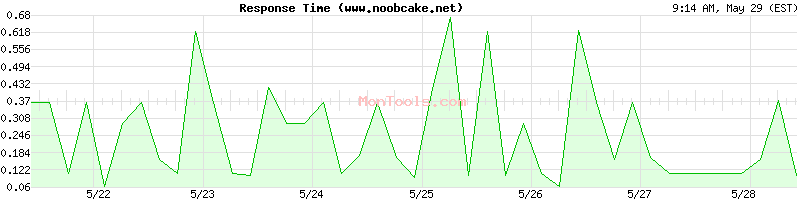 www.noobcake.net Slow or Fast