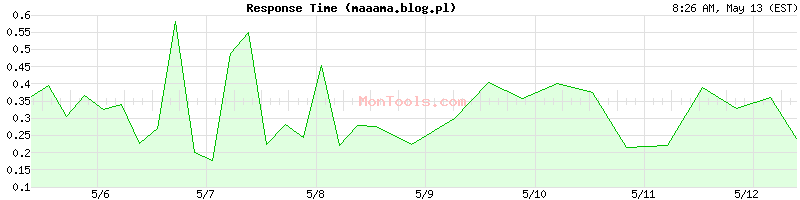 maaama.blog.pl Slow or Fast