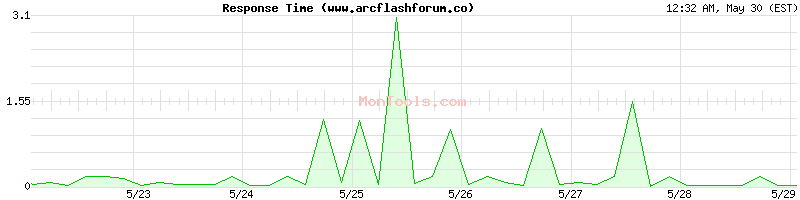 www.arcflashforum.co Slow or Fast