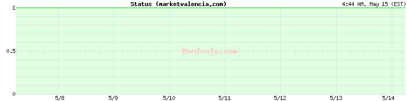 marketvalencia.com Up or Down