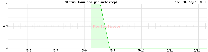 www.analyse.websitep Up or Down