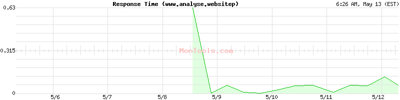 www.analyse.websitep Slow or Fast