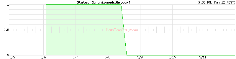 brunionweb.8m.com Up or Down