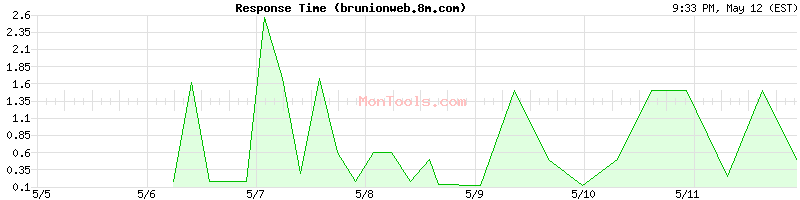 brunionweb.8m.com Slow or Fast
