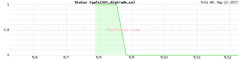 yafei321.diytrade.co Up or Down