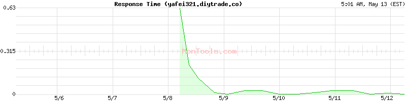 yafei321.diytrade.co Slow or Fast