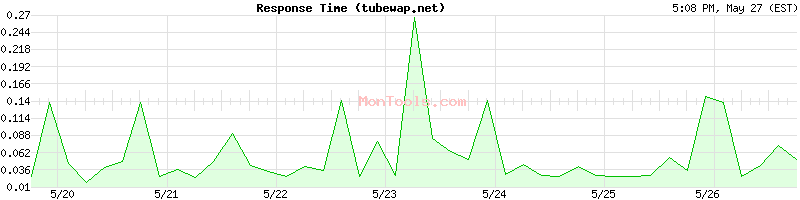tubewap.net Slow or Fast