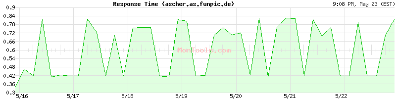 ascher.as.funpic.de Slow or Fast