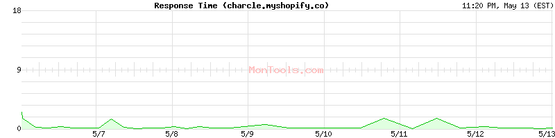 charcle.myshopify.co Slow or Fast