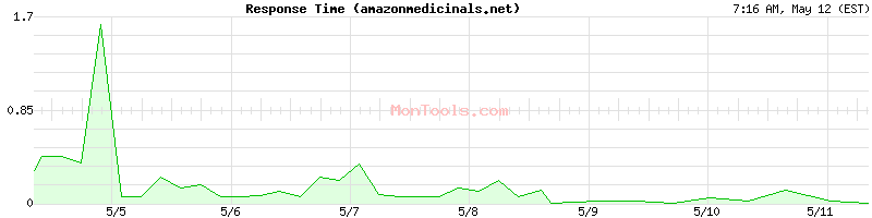 amazonmedicinals.net Slow or Fast