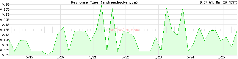 andrewshockey.ca Slow or Fast