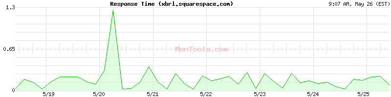 xbrl.squarespace.com Slow or Fast