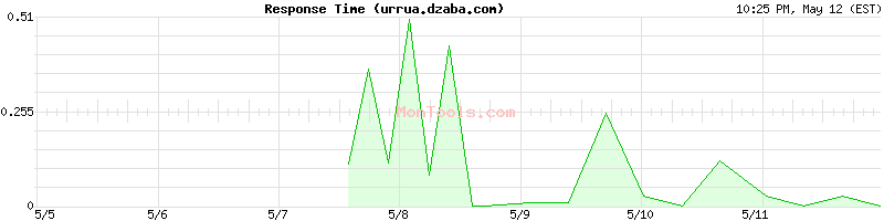 urrua.dzaba.com Slow or Fast