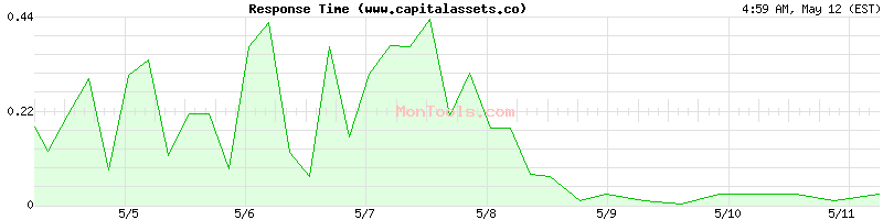 www.capitalassets.co Slow or Fast