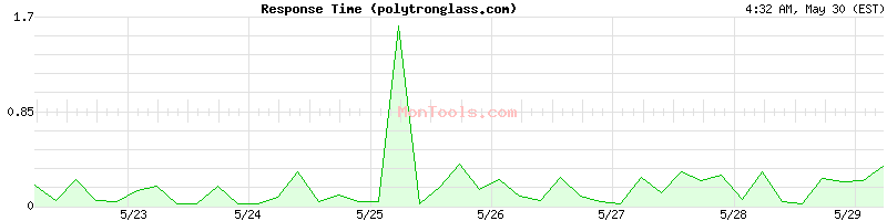 polytronglass.com Slow or Fast