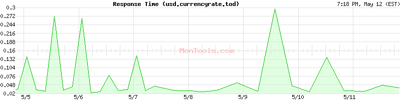 usd.currencyrate.today Slow or Fast