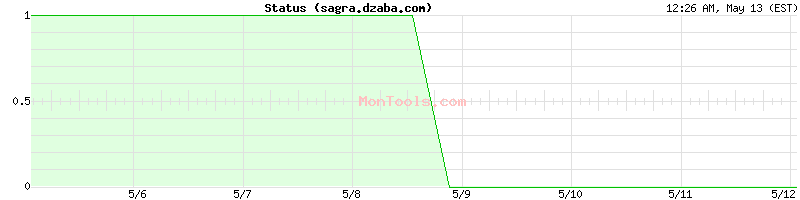 sagra.dzaba.com Up or Down