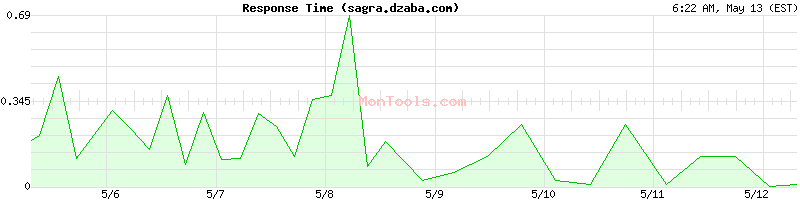 sagra.dzaba.com Slow or Fast