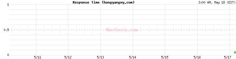 hongyangxy.com Slow or Fast