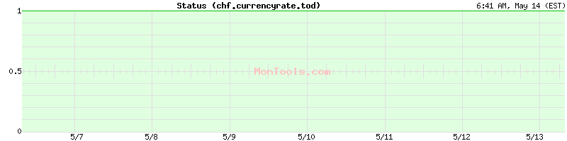 chf.currencyrate.today Up or Down