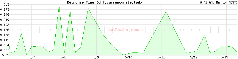 chf.currencyrate.today Slow or Fast