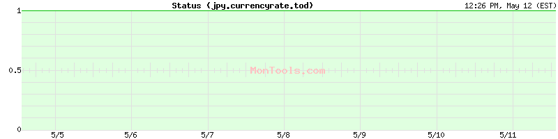 jpy.currencyrate.today Up or Down