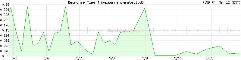 jpy.currencyrate.today Slow or Fast