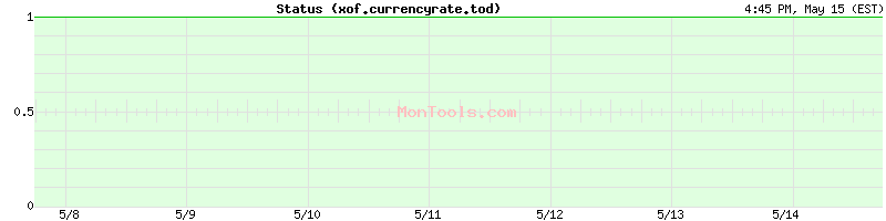 xof.currencyrate.today Up or Down