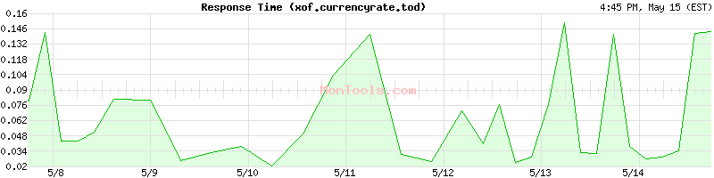 xof.currencyrate.today Slow or Fast