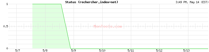 rechercher.index-net Up or Down