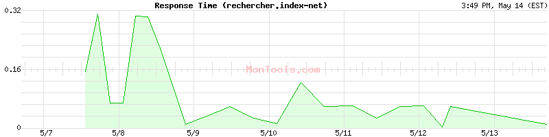 rechercher.index-net Slow or Fast