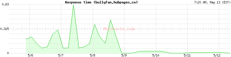 bullyfan.hubpages.co Slow or Fast