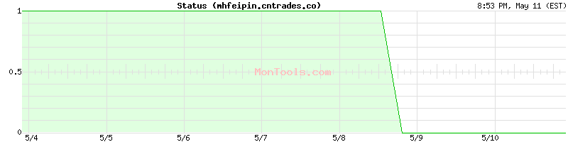 mhfeipin.cntrades.co Up or Down