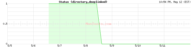 directory.deeplinked Up or Down