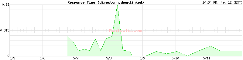 directory.deeplinked Slow or Fast